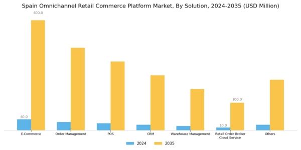 Spain Omnichannel Retail Commerce Platform Market Segment Image 1