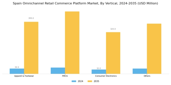 Spain Omnichannel Retail Commerce Platform Market Segment Image 2