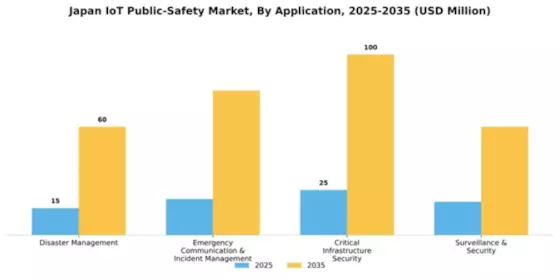 Japan IoT Public Safety Market Segment Image 0