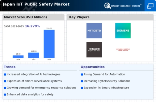 Japan IoT Public Safety Market Infographic