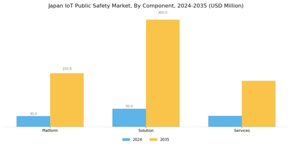 Japan IoT Public Safety Market Segment Image 0