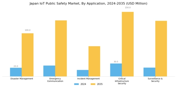 Japan IoT Public Safety Market Segment Image 1