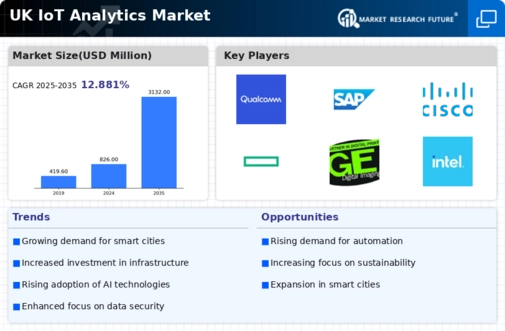 UK Iot Analytics Market Infographic