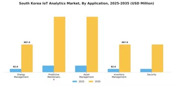 South Korea Iot Analytics Market Segment Image 0