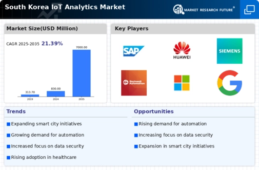 South Korea Iot Analytics Market Infographic