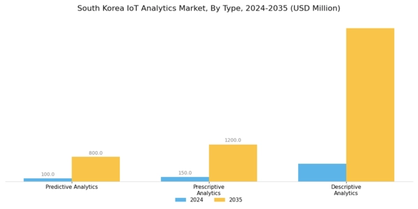 South Korea Iot Analytics Market Segment Image 2