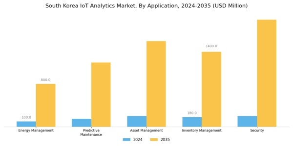 South Korea Iot Analytics Market Segment Image 3
