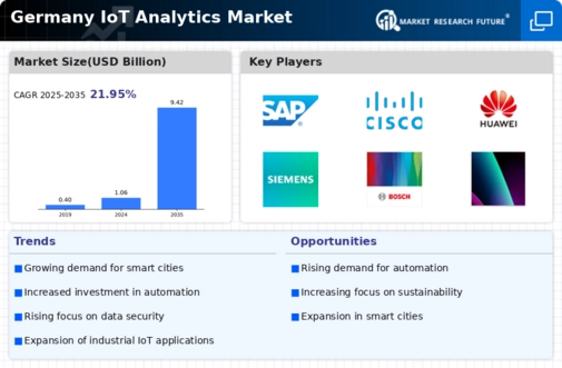 Germany Iot Analytics Market Infographic