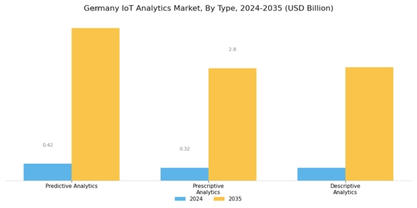 Germany Iot Analytics Market Segment Image 2