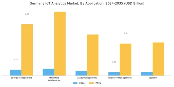 Germany Iot Analytics Market Segment Image 3