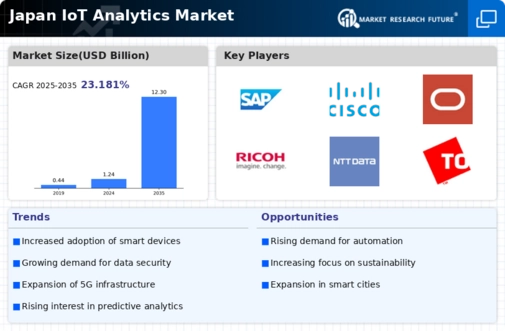 Japan Iot Analytics Market Infographic