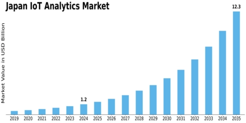 Japan Iot Analytics Market Size