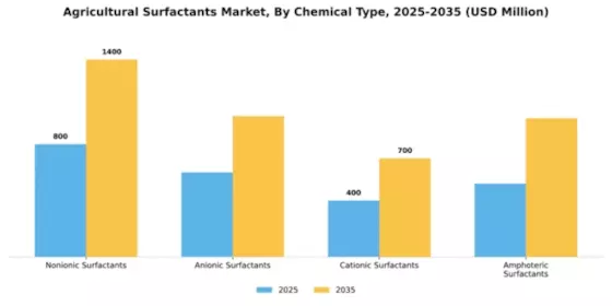 Agricultural Surfactants Market Segment Image 1