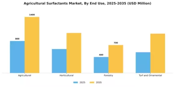 Agricultural Surfactants Market Segment Image 2