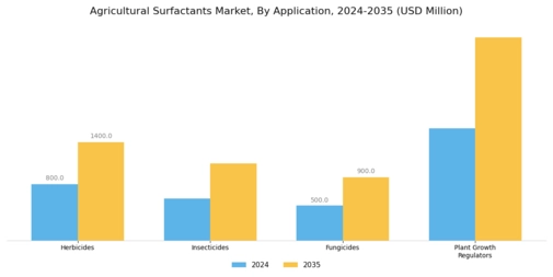 Agricultural Surfactants Market Segment Image 0