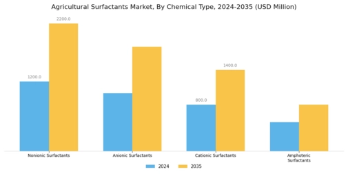 Agricultural Surfactants Market Segment Image 1