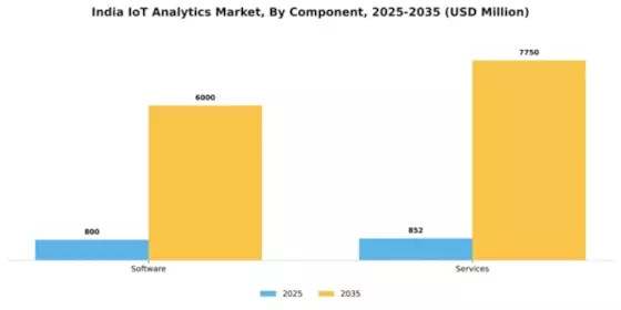 India Iot Analytics Market Segment Image 1