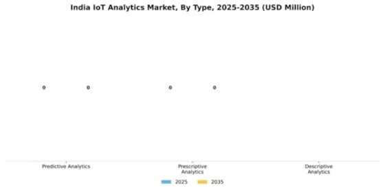 India Iot Analytics Market Segment Image 3