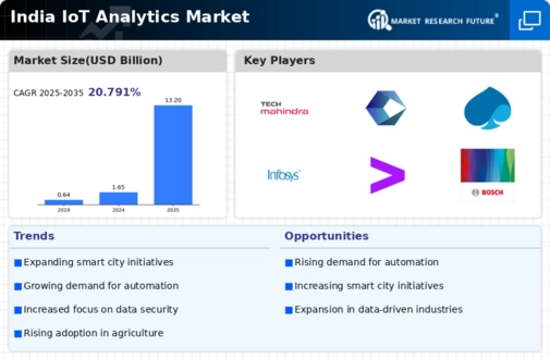 India Iot Analytics Market Infographic