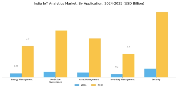 India Iot Analytics Market Segment Image 3