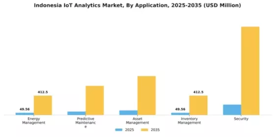 Indonesia Iot Analytics Market Segment Image 0