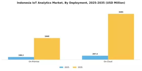 Indonesia Iot Analytics Market Segment Image 2