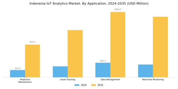 Indonesia Iot Analytics Market Segment Image 0