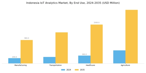 Indonesia Iot Analytics Market Segment Image 1