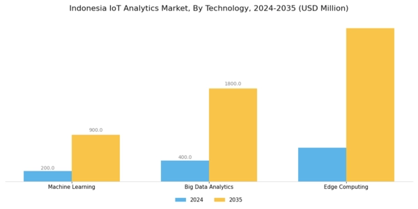 Indonesia Iot Analytics Market Segment Image 3