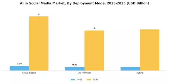 AI in Social Media Market Segment Image 1