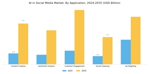 AI in Social Media Market Segment Image 0