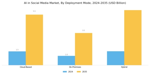AI in Social Media Market Segment Image 1