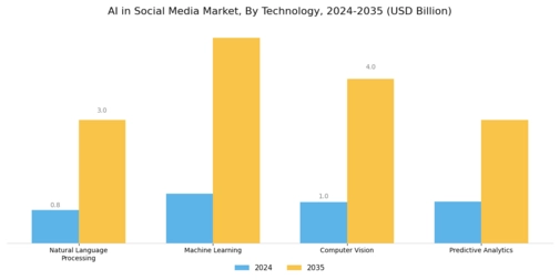 AI in Social Media Market Segment Image 3