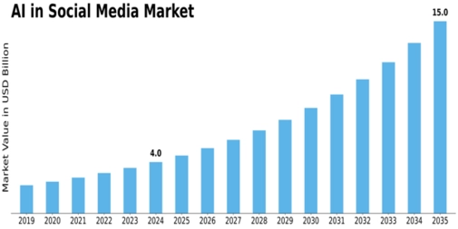AI in Social Media Market Size