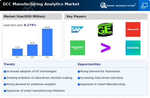 GCC Manufacturing Analytics Market Infographic