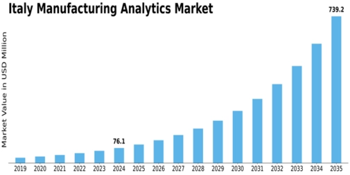 Italy Manufacturing Analytics Market Size