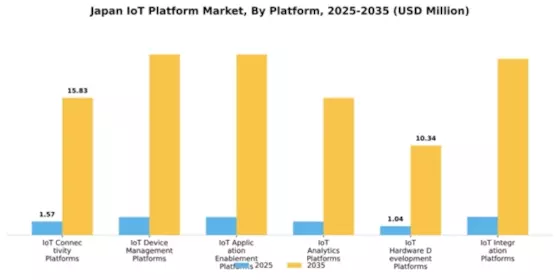 Japan Iot Platform Market Segment Image 4