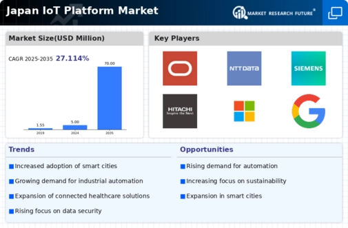 Japan Iot Platform Market Infographic