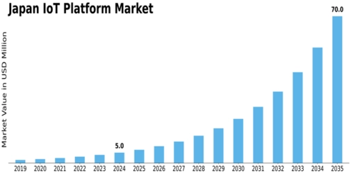 Japan Iot Platform Market Size