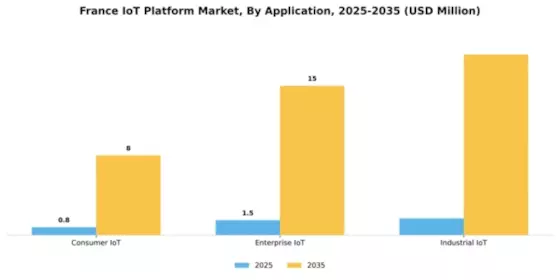 France Iot Platform Market Segment Image 0