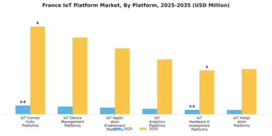 France Iot Platform Market Segment Image 4