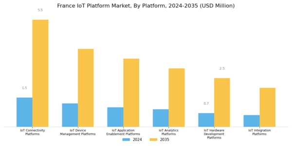 France Iot Platform Market Segment Image 0
