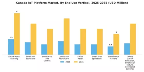 Canada Iot Platform Market Segment Image 2