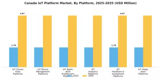 Canada Iot Platform Market Segment Image 4