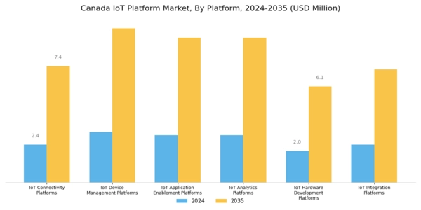 Canada Iot Platform Market Segment Image 0