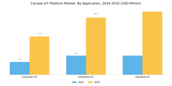Canada Iot Platform Market Segment Image 3
