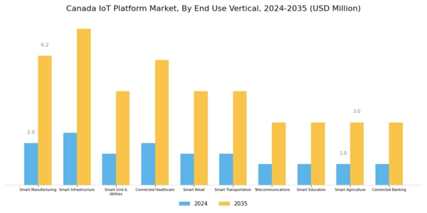 Canada Iot Platform Market Segment Image 4