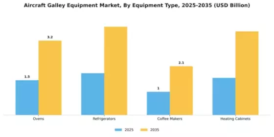 Aircraft Galley Equipment Market Segment Image 3