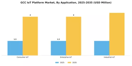 GCC Iot Platform Market Segment Image 0