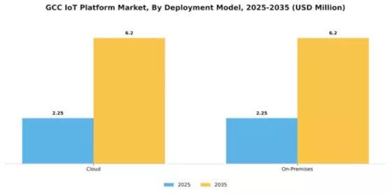 GCC Iot Platform Market Segment Image 1